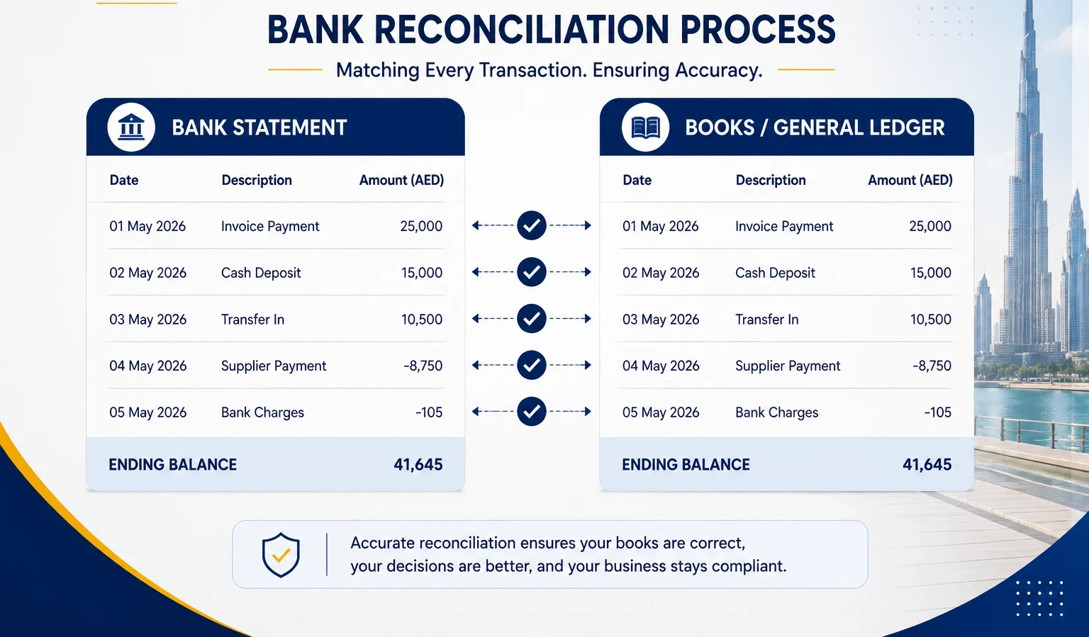 Bank reconciliation process for UAE businesses